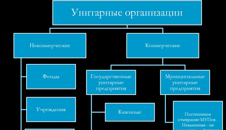 Коммерческая организация: виды