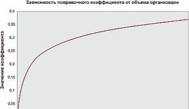 Совершенствование документационного обеспечения управления в современных условиях